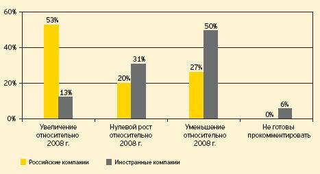 Развитие секторов пищевой промышленности в 2009 году