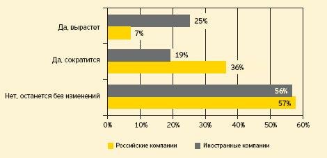 Корректировка маркетингового бюджета на 2009 год относительно маркетингового бюджета 2008 года