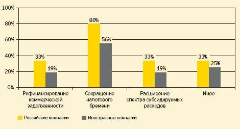 Наиболее эффективные меры государственной поддержки