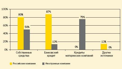 Источники финансирования для реализации возможностей дальнейшего роста