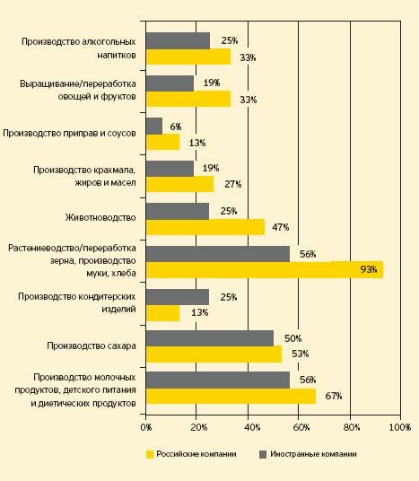 Сектора, в наименьшей степени затронутые кризисом