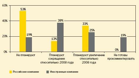 Корректировка прогноза продаж на 2009 год