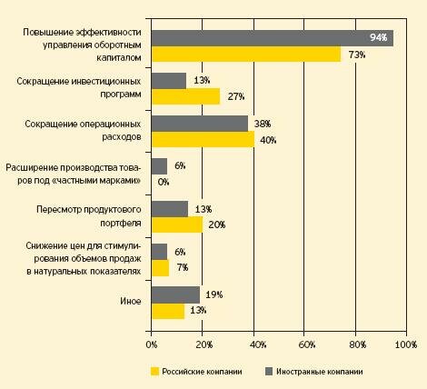 Меры, осуществляемые компаниями в целях преодоления последствий кризиса