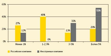 Маркетинговый бюджет (в процентах от суммы валовой выручки), потраченный в 2008 году