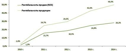 Рентабельность продаж и рентабельность продукции