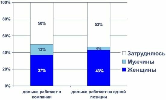 Продолжительность работы в одной компании и на одной позиции